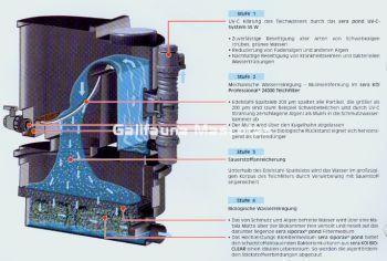 FILTRO + 2 BOMBAS + 2 UV-C para Estanque Sera KOI Profesional 24000 - Imagen 5